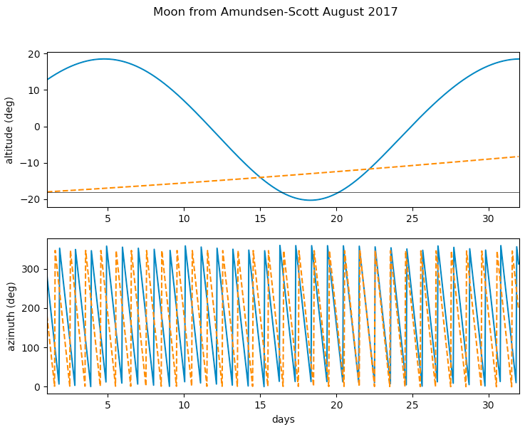 altitude and azimuth of the Moon and the Sun throughout the month of August 2017 from the Amundsen-Scott South Pole Station