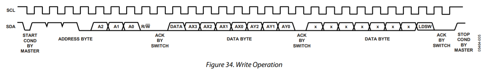 ADG2128 Write Cycle