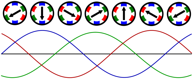 rotating magnetic field illustration from WIKIPEDIA