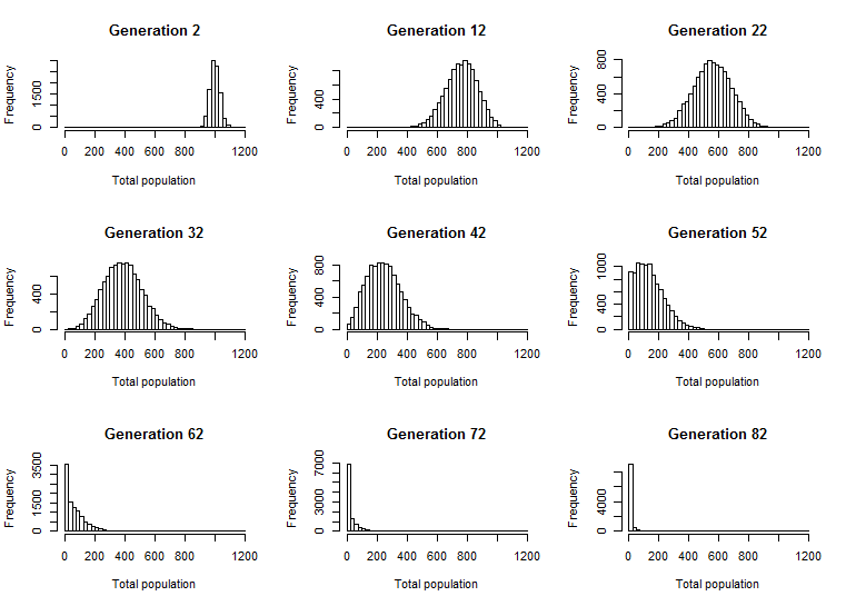 Histograms