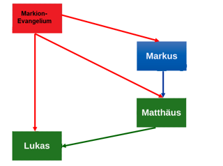 https://de.wikipedia.org/wiki/Datei:Markion-Evangelium_und_synoptische_Beziehungen_nach_M._Klinghardt.png