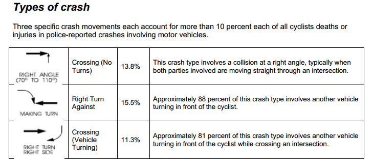 common cyclist crash types, NZ 2012