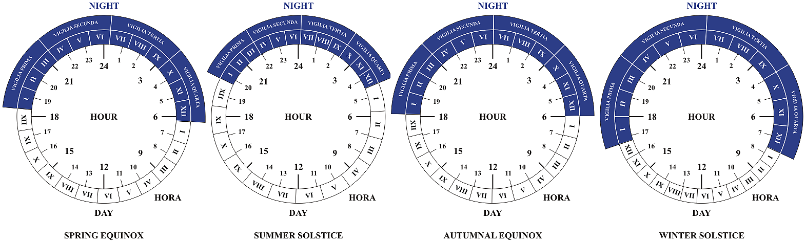 Roman Time Keeping