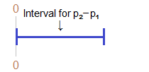 interval for difference of proportions all positive