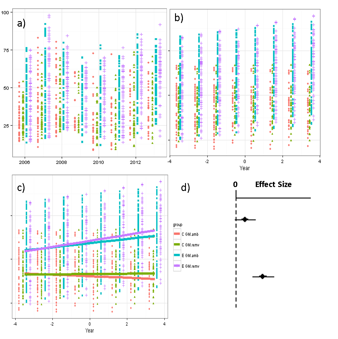 Results of longitudinal mixed model