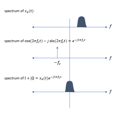 Hilbert Processing