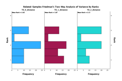 Related-samples friedman's two-way analysis of variance by ranks 4 bar visualization