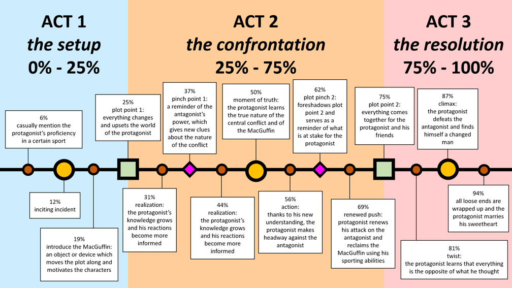 One version of the Three Act Structure in 16 equal segments