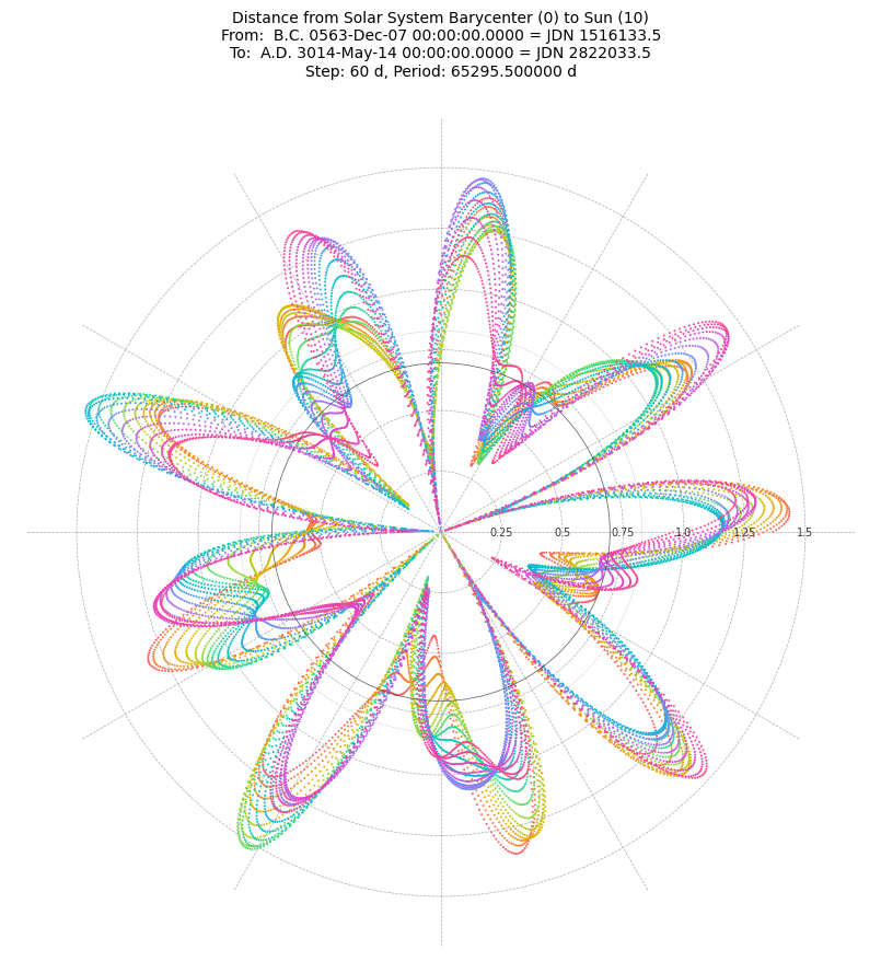 Sun-Barycentre distance, polar plot, 3600 years