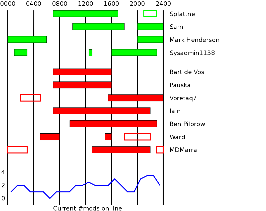 diagram of moderators core hours