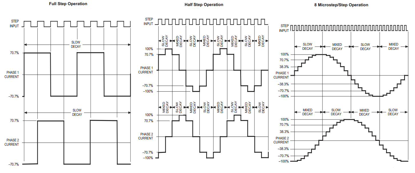 Different techniques driving of the stepper motor