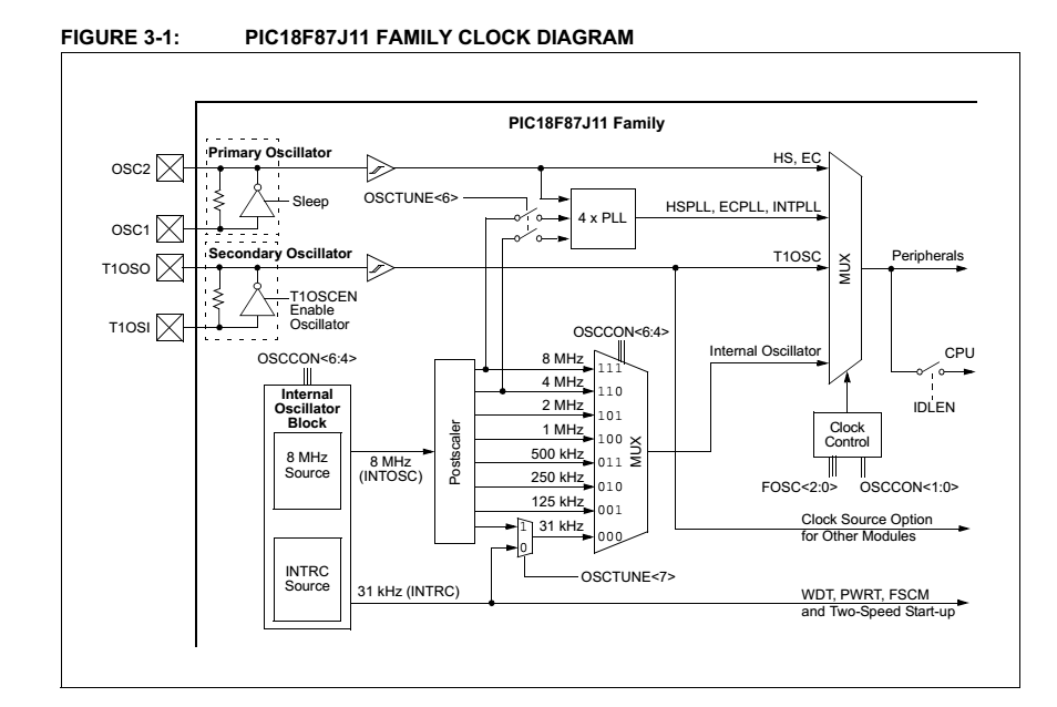 Oscilator Clock Diagram