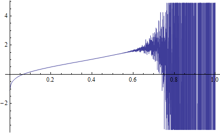 I would expect the polynomial to be a smooth curve