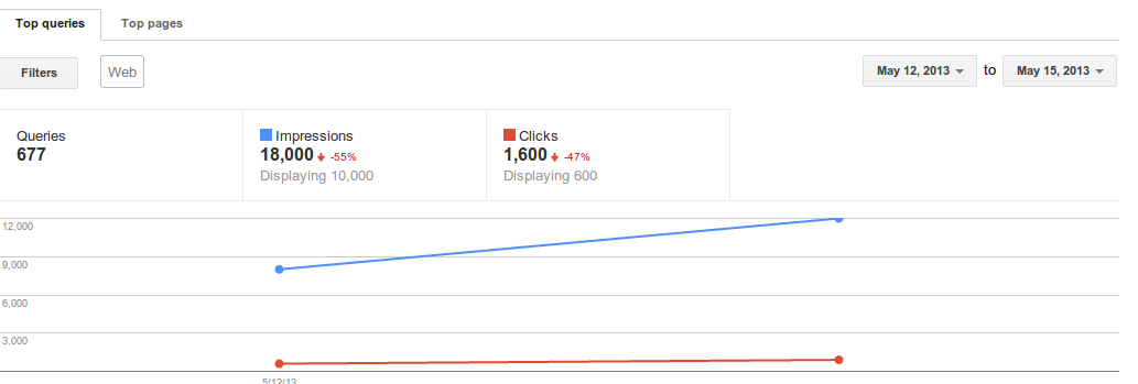 Graph for two days for Search Queries