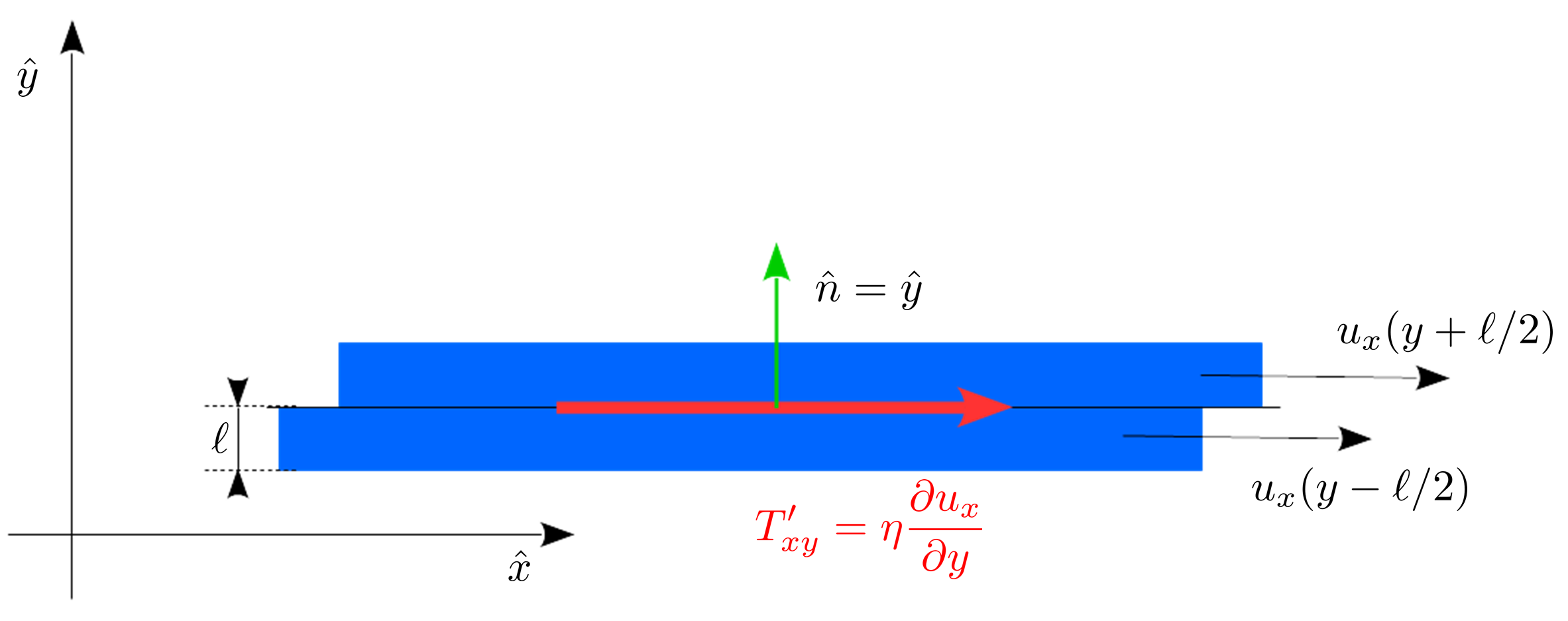 Horizontal shear force