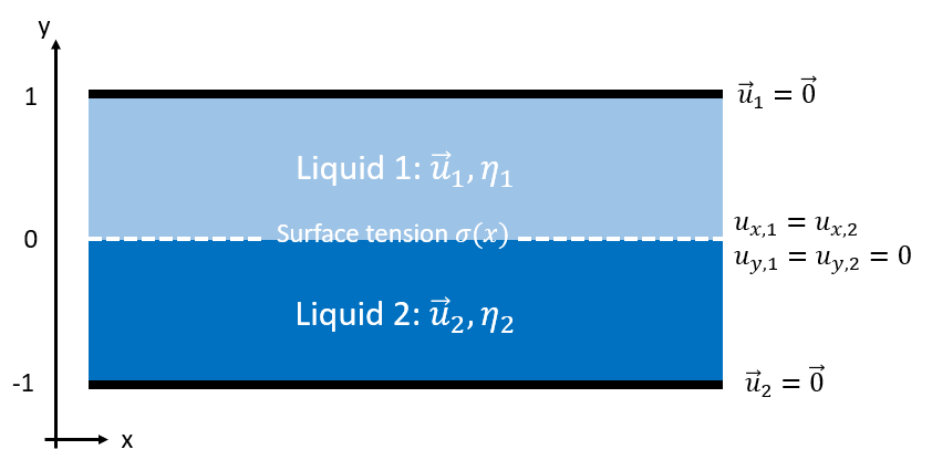 problem setup