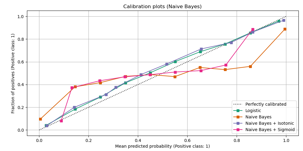 sklearn calibration 