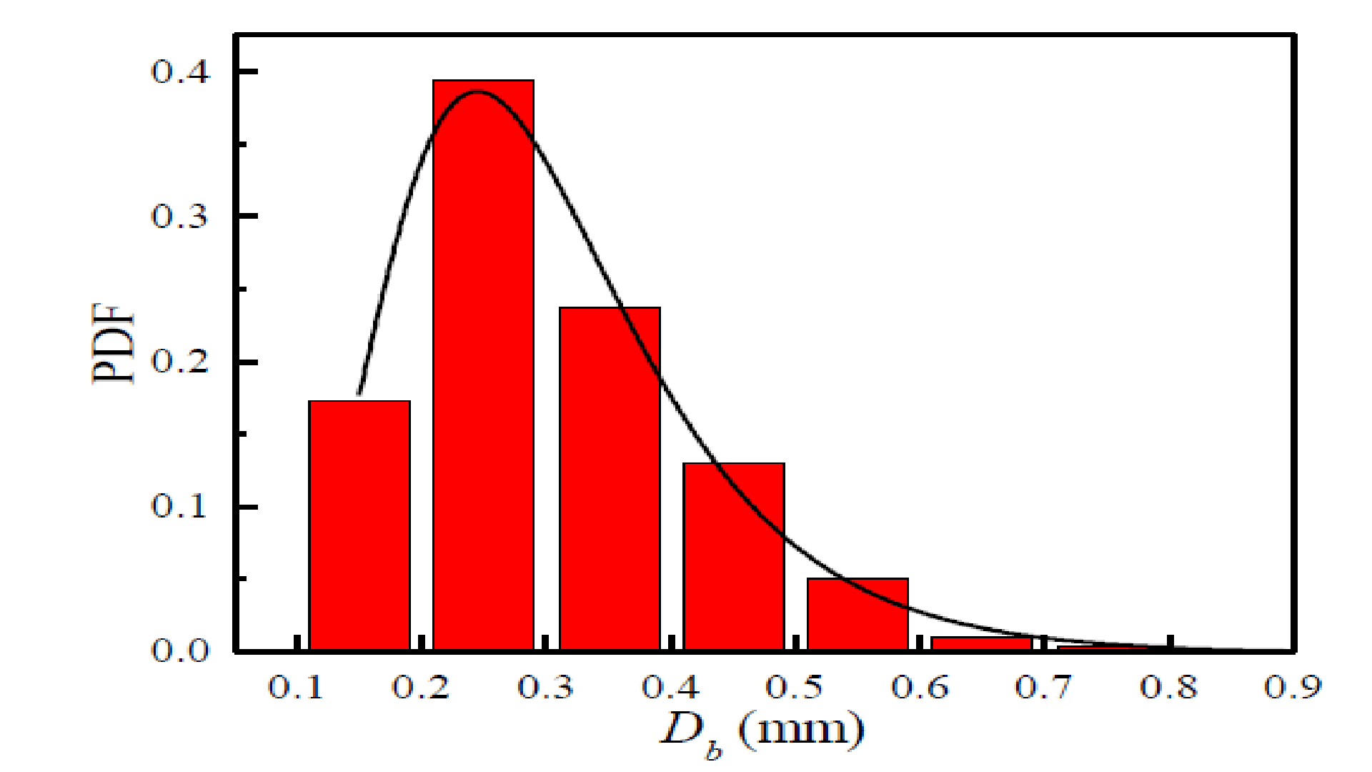 Bubble size distribution