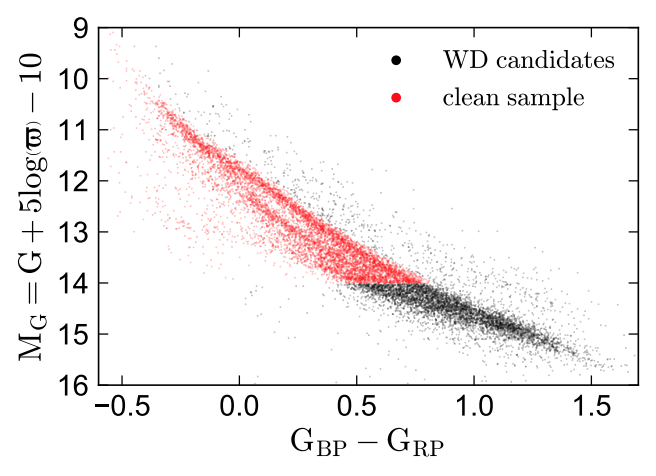 Gaia graph; absolute magnitude versus GBP - GRP