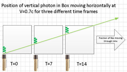 emitted vertical light in a horizontally moving box