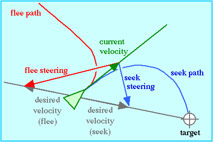 seek/flee vectors