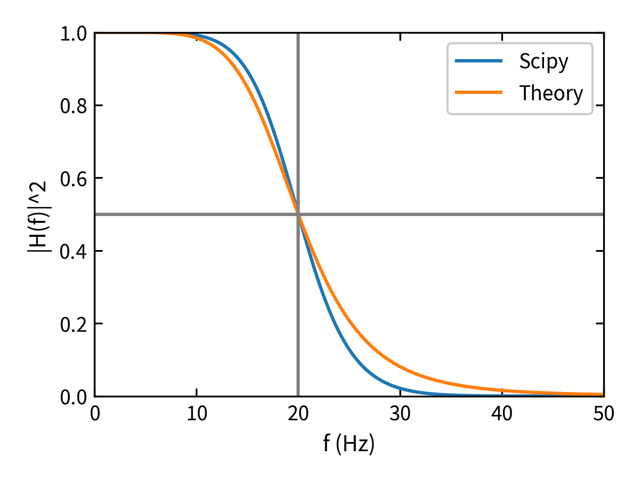 Butterworth transfer function plot