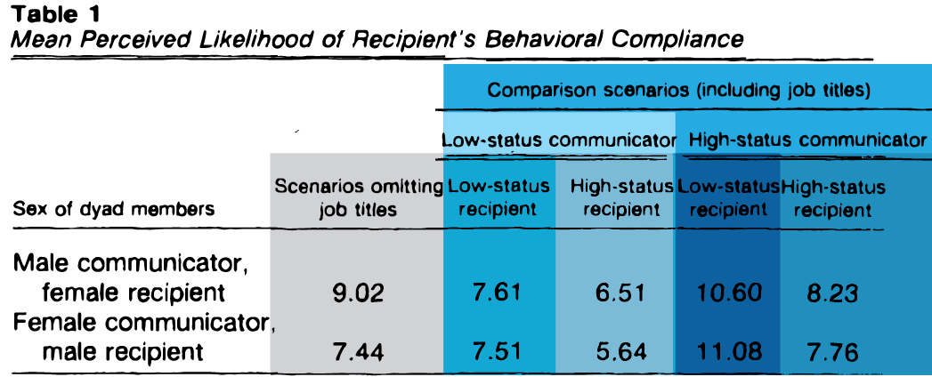 Table 1: Mean Perceived Likelihood of Recipient's Behavioural Compliance