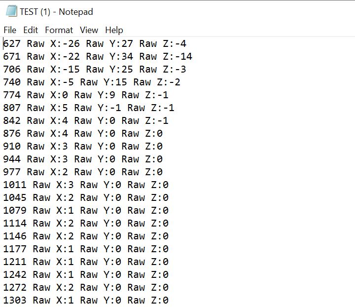 Raw gyroscope values