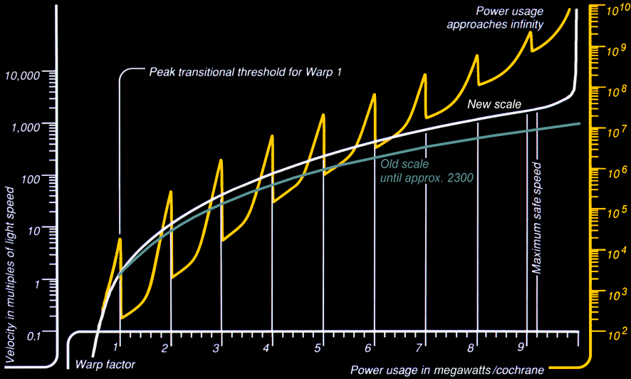 Warp thresholds