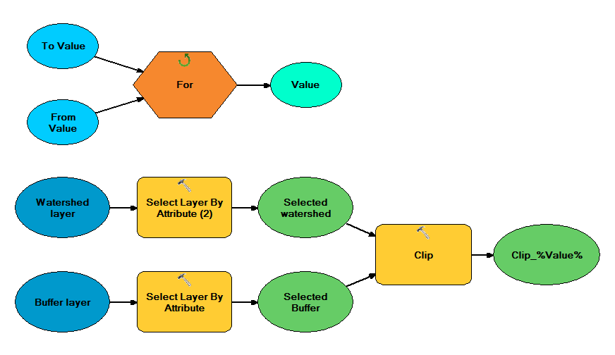 Model used to process logic