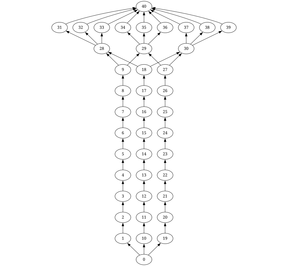 Example Hasse diagram for the case m=3