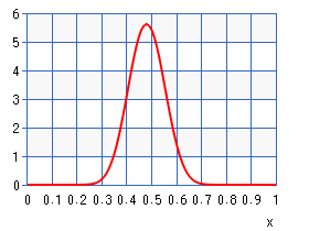 Posterior pdf(x) as Beta(24,26)