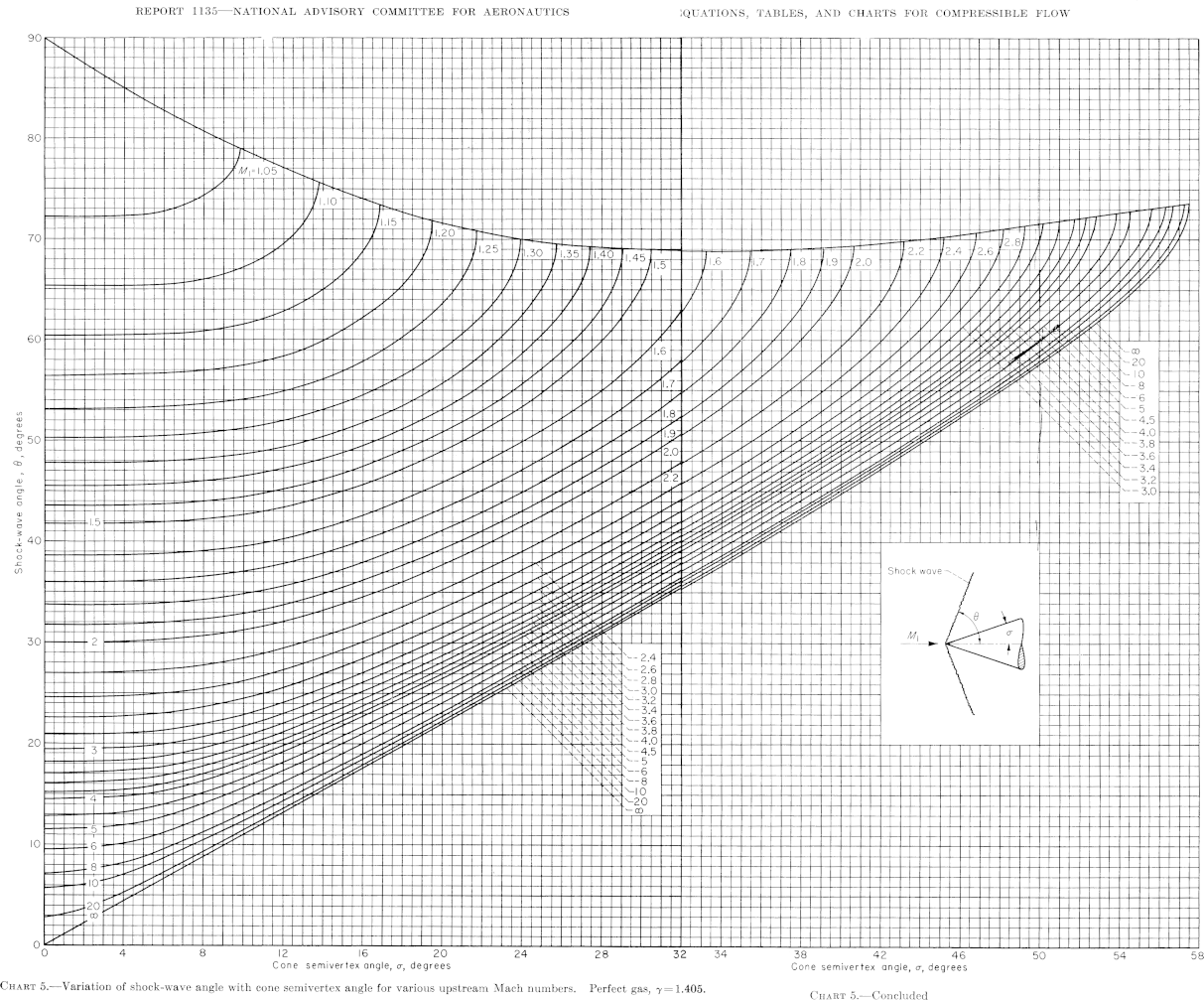 Conical shock chart