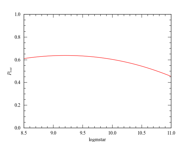 plot of probability of bar versus galaxy stellar mass, made with Python