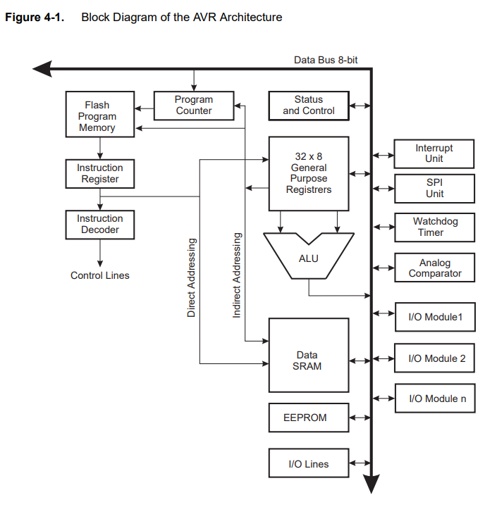 AVR core block diagram