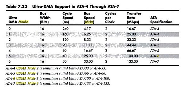 ata bus frequency