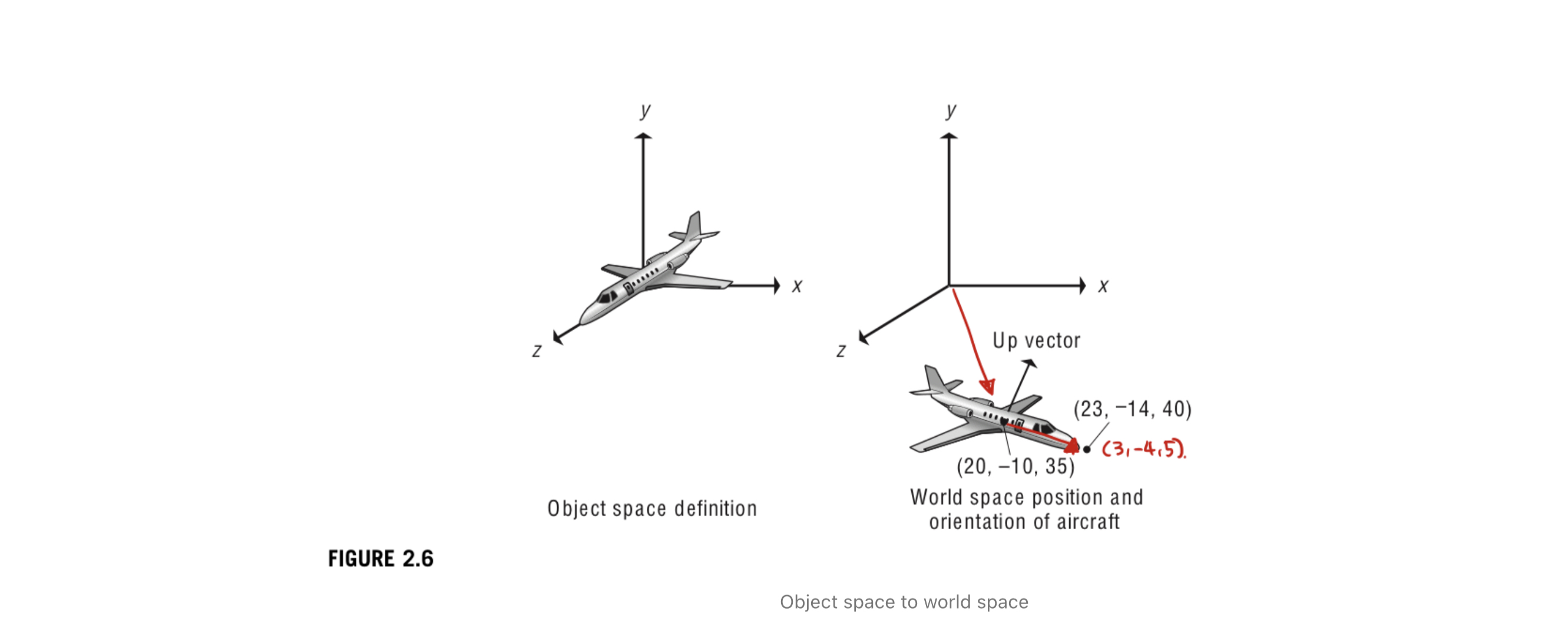 object space to world space