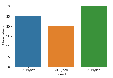 python - Seaborn barplot - column values without estimator parameter ...