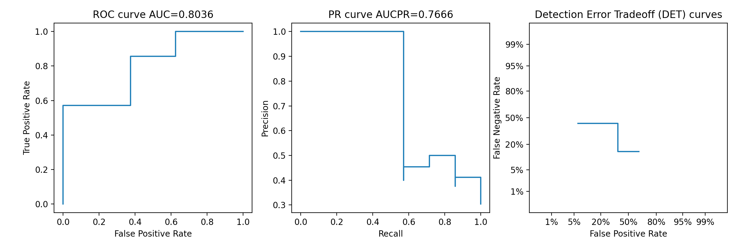 roc roc pr and det curves