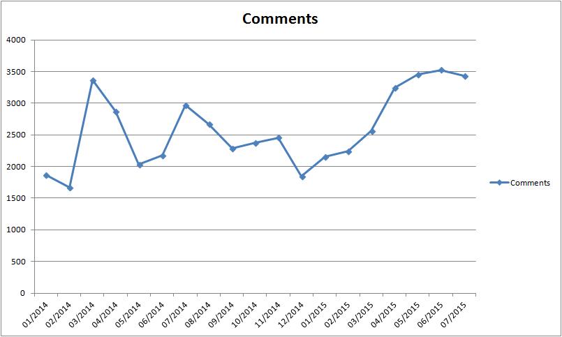 Comments per month since January 2014