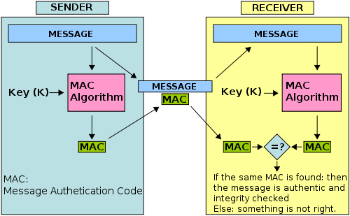 MAC 算法