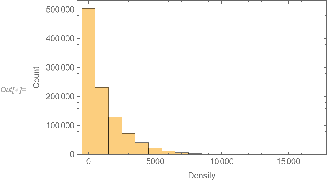 Histogram of densities