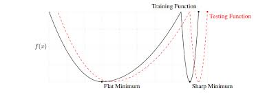 Sharp vs flat minima