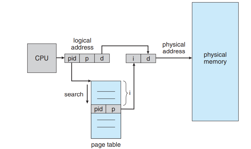 inverted page table