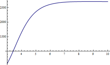 Plot 4