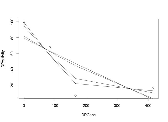 Dipeptide Activity vs. Concentration