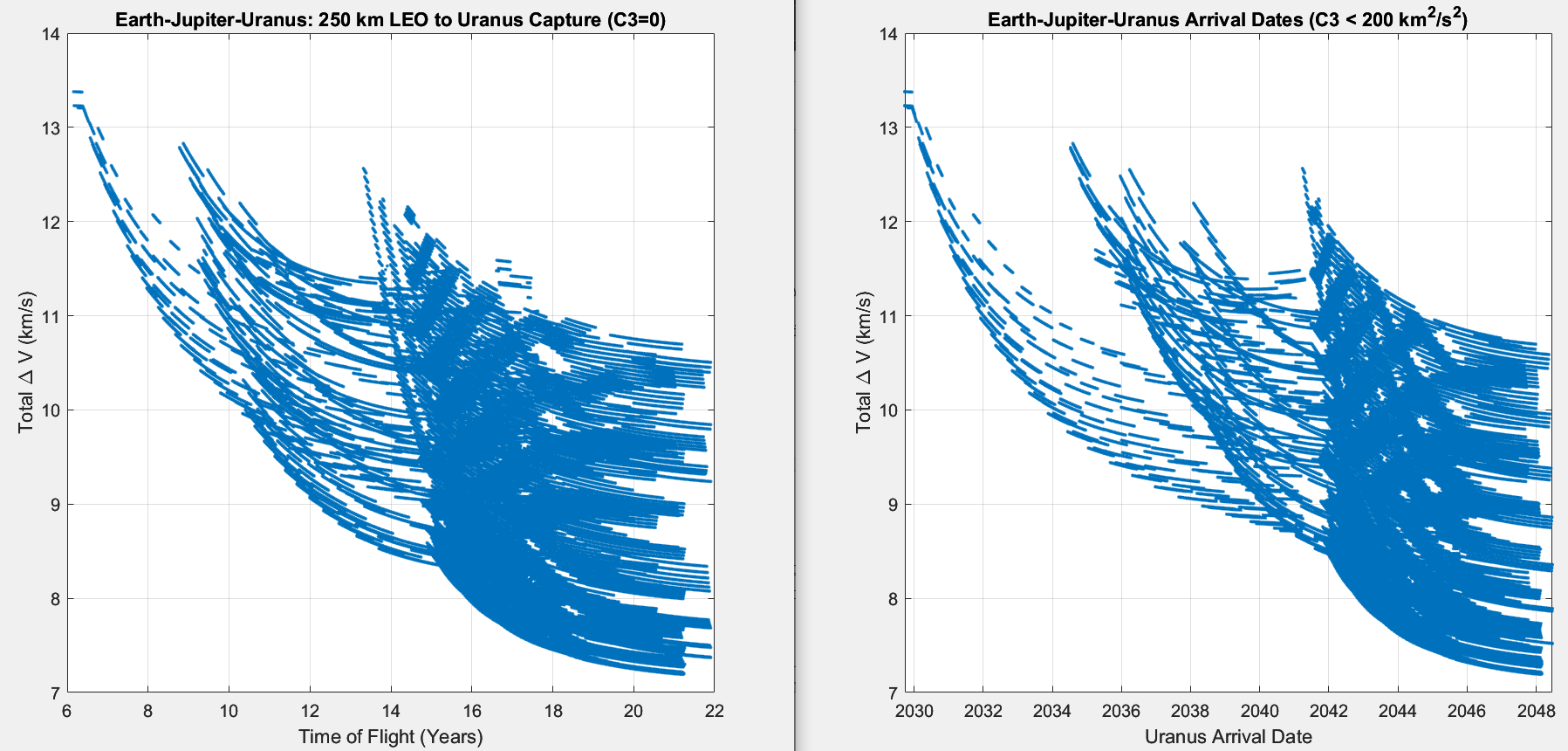 Earth-Jupiter-Uranus dV vs TOF