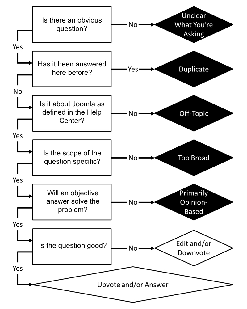 moderating question flow chart