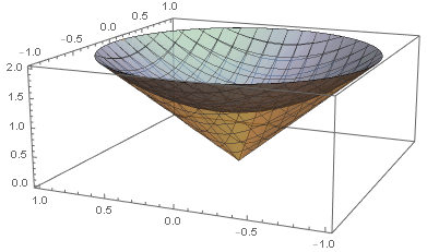 cone cap plot