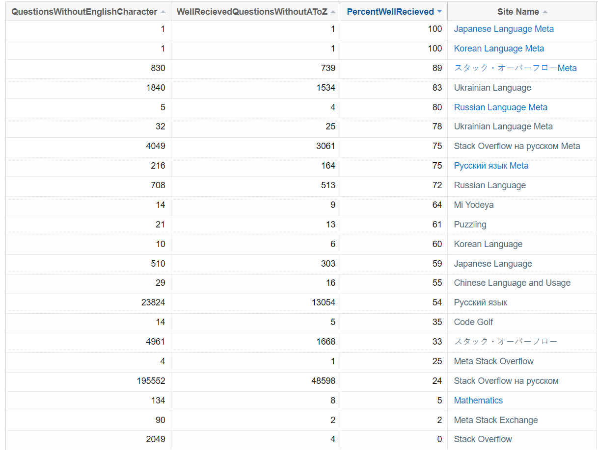 query results showing percent of questions well received per site